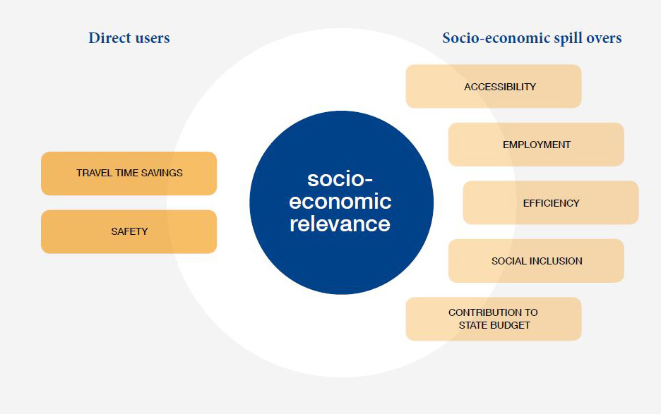 Socio Economic road transport relevance graph