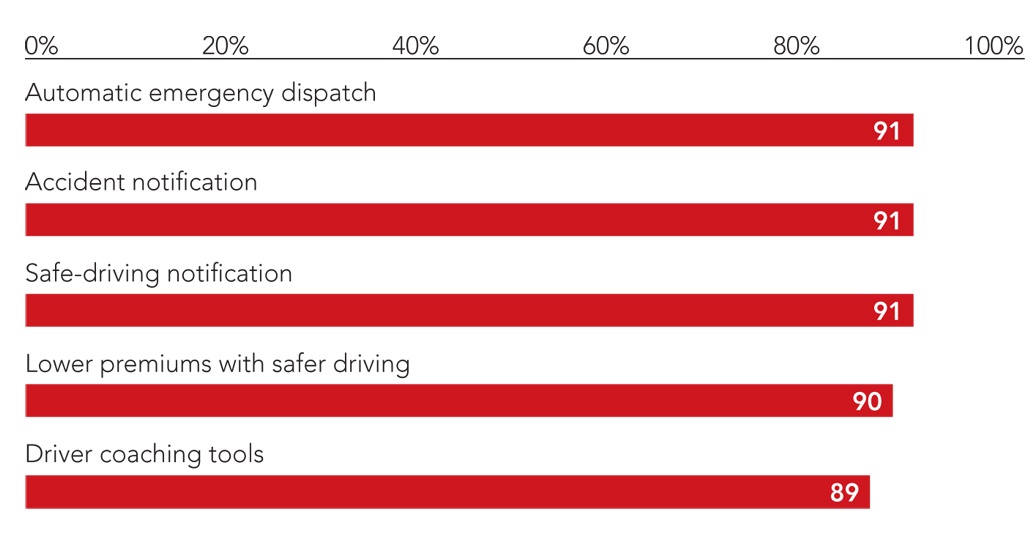 Telematics Tower Watson Repor