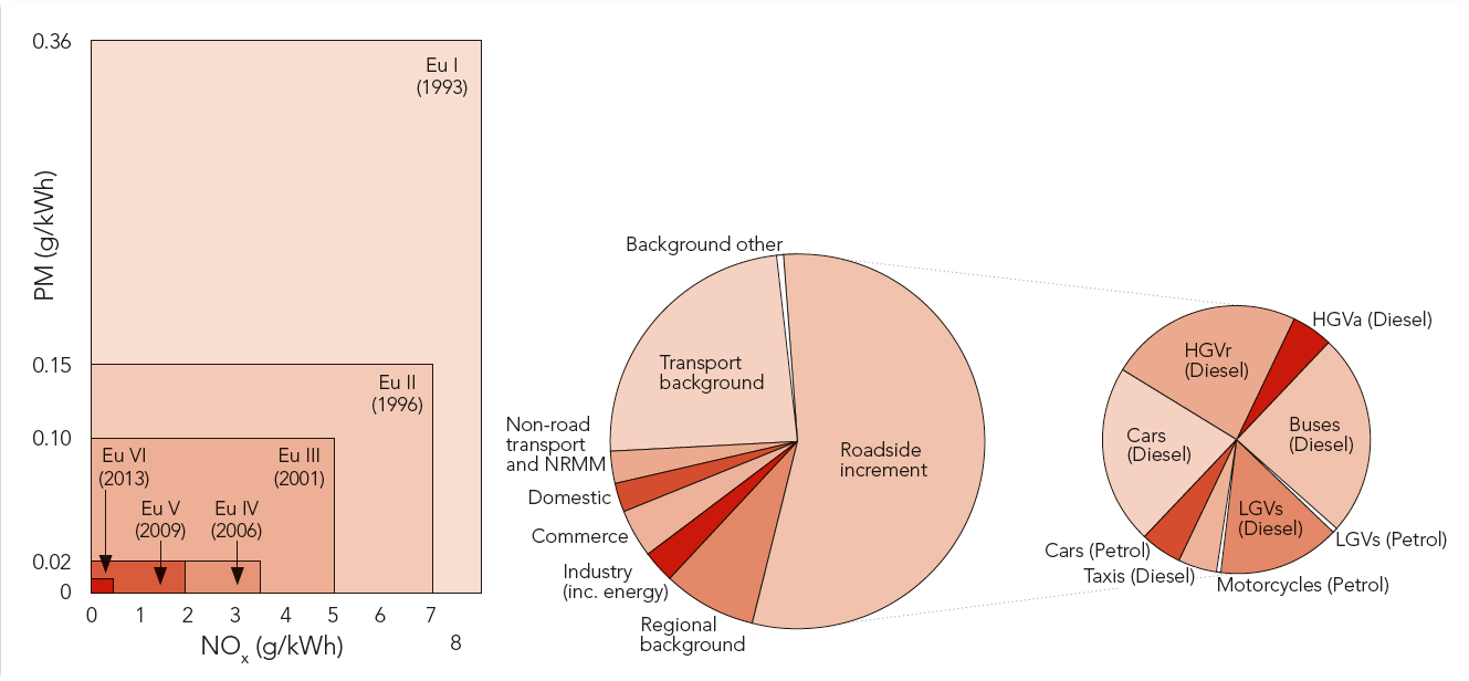 Average NOx source apportionment on UK road 