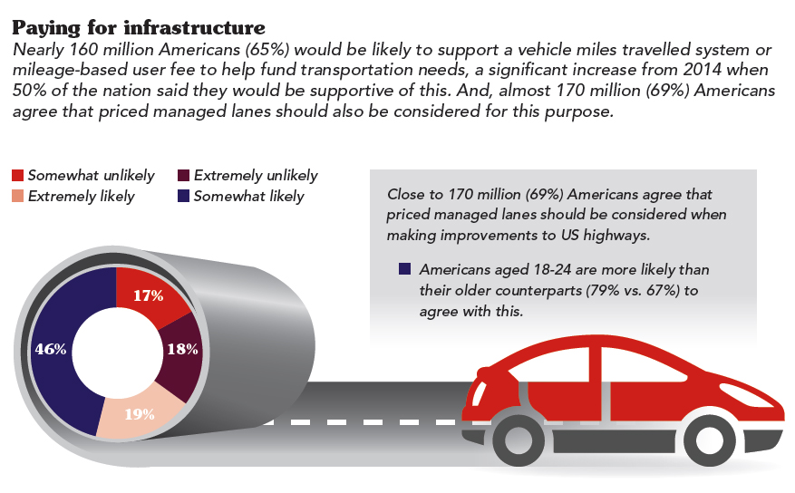 Younger generations are more supportive of price managed lanes.