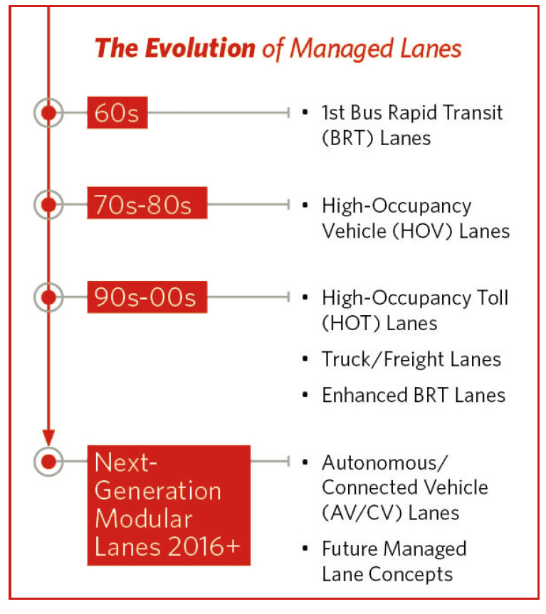 The evolution of managed lanes