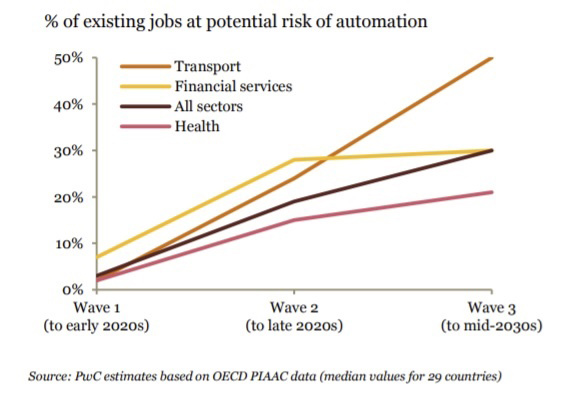 Potential job automation rates by industry across waves