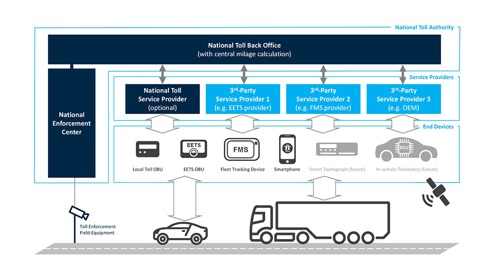 Figure 1: High-level system architecture of open-marketplace tolling schemes