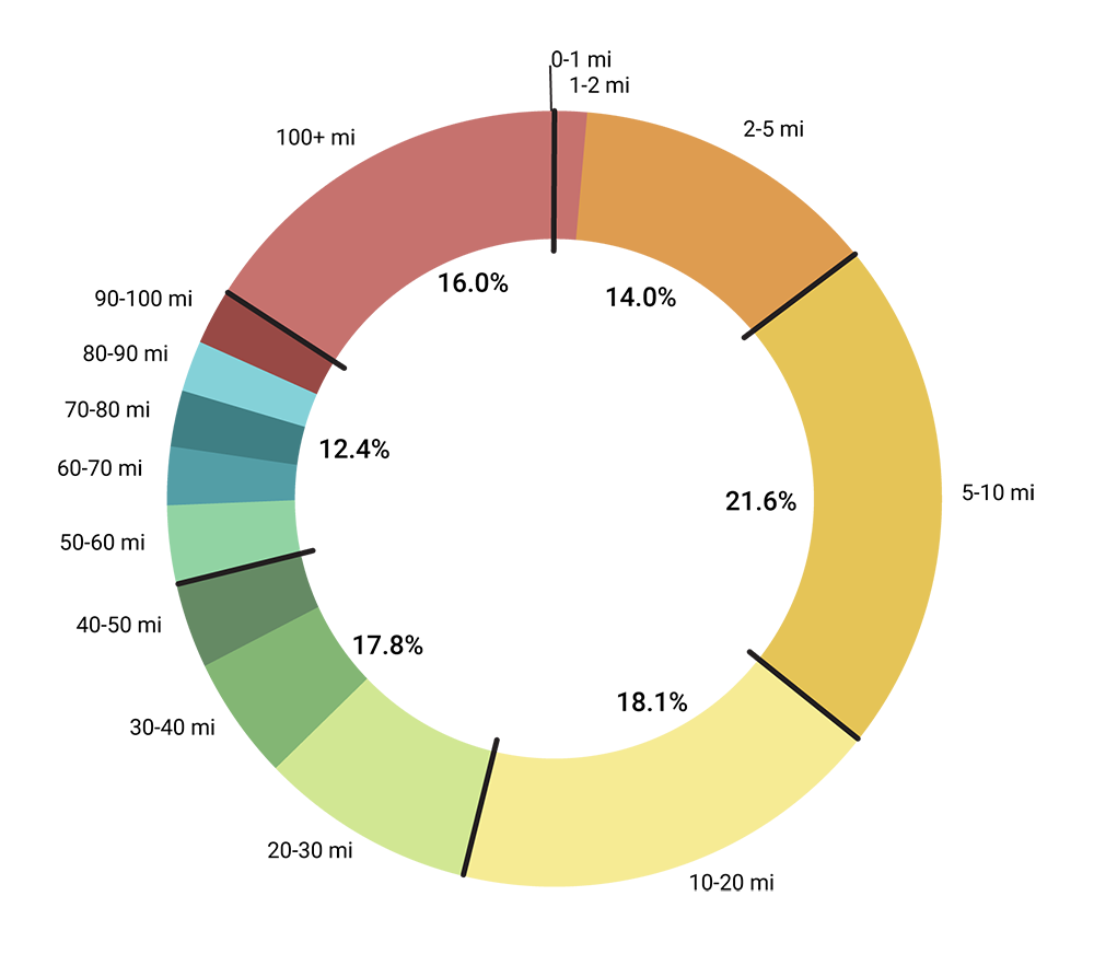 Analysis of commercial vehicle trips revealed a fairly even distribution of trip lengths through the I70/I71 Overlap, including trips of 160km+ (100+) miles (source: StreetLight Data)