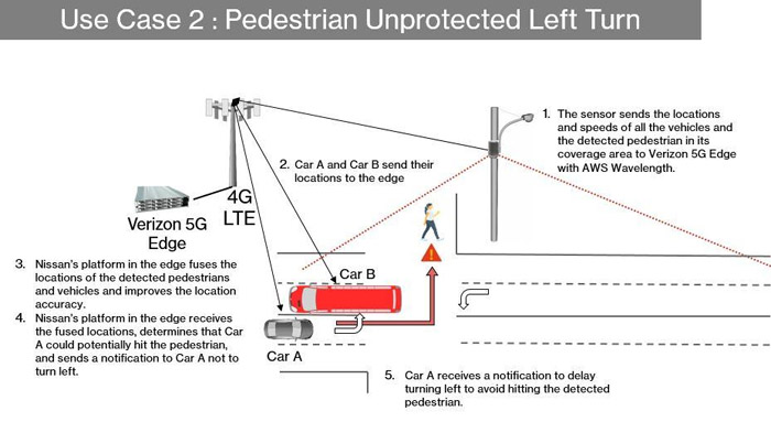 Verizon C-V2X technology sensor data Nissan North America's Research and Advanced Engineering pedestrians visual barriers  