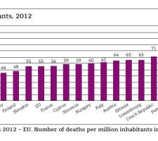 Number of deaths per million inhabitants