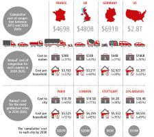 Graph Economic impact of congestion in Europe