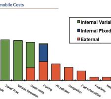 Estimated Urban Automobile Costs