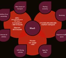 MaaS graph changes for transportation