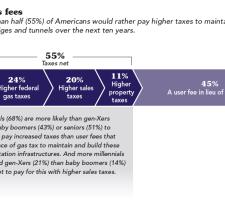 People rather higher taxes than road user fees