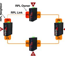 ITS Detection & Monitoring ethernet systems figure 2