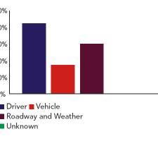 Crash-associated factors graph