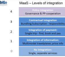 Levels of Integration.