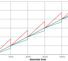 Using the precision timing protocol it’s possible to synchronise multiple elements in a system to the master clock (blue) and achieve microsecond firing accuracy..png