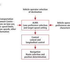 Figure 3: advanced lane management assist (ALMA) system