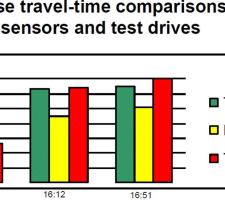 Comparison of Cellint results with those from road sensors