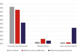 Table 1 Accuracy of the various counting methods