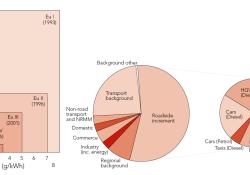 Average NOx source apportionment on UK road 