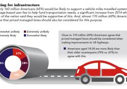 Younger generations are more supportive of price managed lanes.