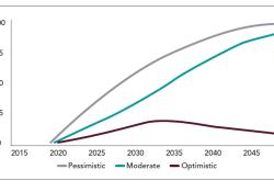 Estimated total fleet C-ITS penetration rates graph