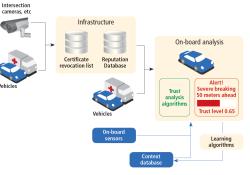 V2V Message security