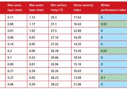 Winter Performance Measure and the Winter Mobility Index