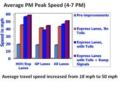 Graph on average speed increase