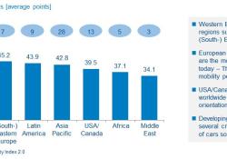 Figure 1 ranking by regions bar chart