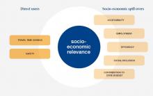 Socio Economic road transport relevance graph