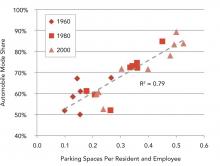 Parking provision versus automobile use Table