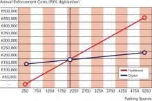 90% Digitsation of enforcement graph