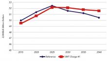 Figure 1: Collected fuel and VMT tax revenues 