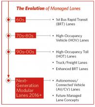 The evolution of managed lanes