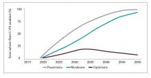 Estimated total fleet C-ITS penetration rates graph