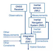 Sensor fusion architecture