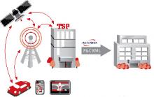 Telematics Data Standards Ecosystem