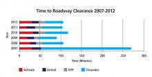 Time to Roadway Clearance 2007-2012